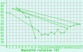 Courbe de l'humidit relative pour Nuerburg-Barweiler