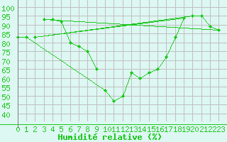 Courbe de l'humidit relative pour Grosseto