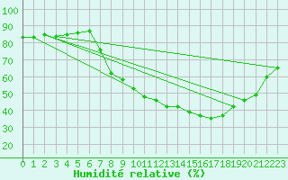 Courbe de l'humidit relative pour Humain (Be)