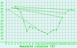 Courbe de l'humidit relative pour Wien Mariabrunn