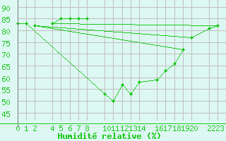 Courbe de l'humidit relative pour Roquetas de Mar