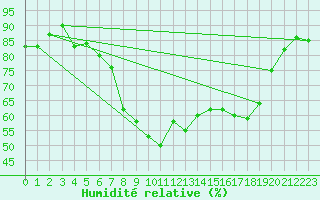 Courbe de l'humidit relative pour Leibnitz