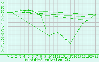 Courbe de l'humidit relative pour Tortosa