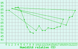 Courbe de l'humidit relative pour Zwerndorf-Marchegg