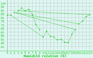 Courbe de l'humidit relative pour Pobra de Trives, San Mamede