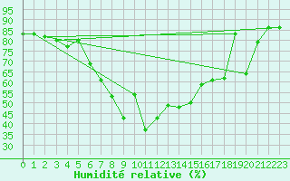 Courbe de l'humidit relative pour Bernina