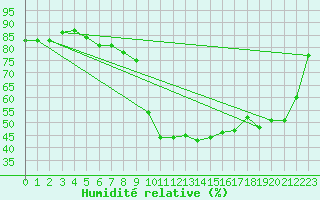 Courbe de l'humidit relative pour Robledo de Chavela