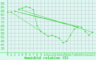 Courbe de l'humidit relative pour Nancy - Essey (54)