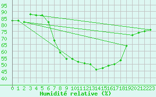 Courbe de l'humidit relative pour Westdorpe Aws