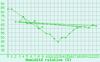 Courbe de l'humidit relative pour Figari (2A)