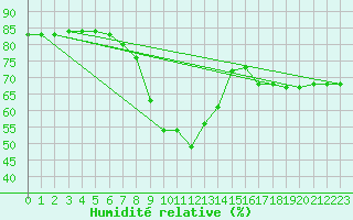Courbe de l'humidit relative pour Ostroleka