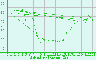 Courbe de l'humidit relative pour Koppigen