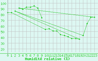 Courbe de l'humidit relative pour Luxeuil (70)