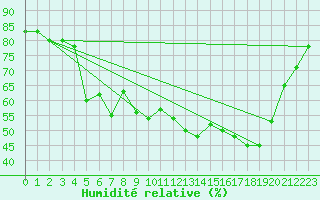 Courbe de l'humidit relative pour Calvi (2B)