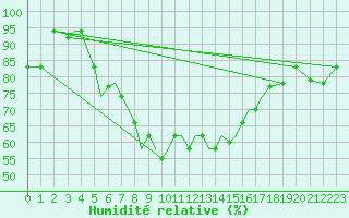 Courbe de l'humidit relative pour Aktion Airport