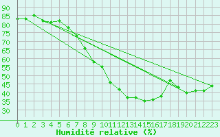 Courbe de l'humidit relative pour Ebersberg-Halbing