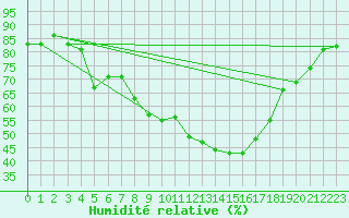 Courbe de l'humidit relative pour Korsvattnet