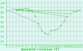 Courbe de l'humidit relative pour Palacios de la Sierra