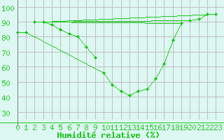 Courbe de l'humidit relative pour Vals