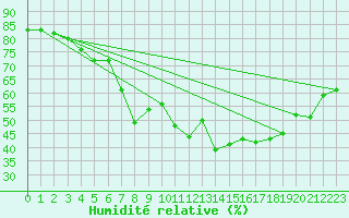 Courbe de l'humidit relative pour Regensburg