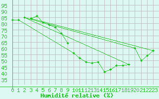 Courbe de l'humidit relative pour Kramolin-Kosetice