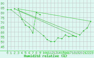 Courbe de l'humidit relative pour Ajaccio - Campo dell'Oro (2A)