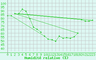 Courbe de l'humidit relative pour Freudenstadt