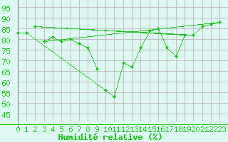 Courbe de l'humidit relative pour Nancy - Ochey (54)