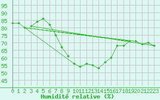 Courbe de l'humidit relative pour Alajarvi Moksy