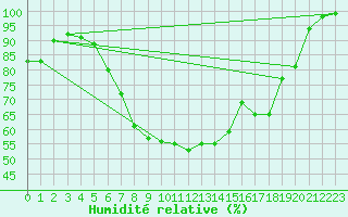 Courbe de l'humidit relative pour Schpfheim