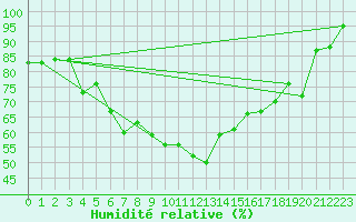 Courbe de l'humidit relative pour Tarifa