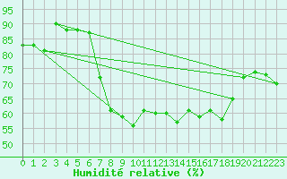 Courbe de l'humidit relative pour Swinoujscie