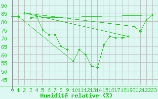 Courbe de l'humidit relative pour Foellinge
