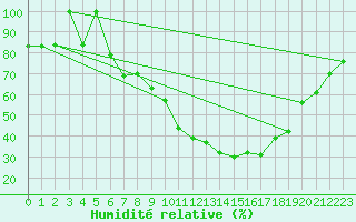 Courbe de l'humidit relative pour Aranda de Duero