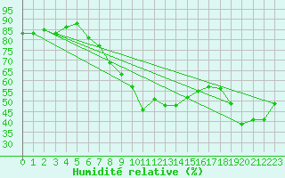 Courbe de l'humidit relative pour Roldalsfjellet