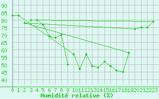 Courbe de l'humidit relative pour Arenys de Mar