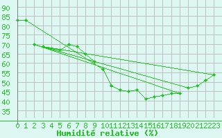 Courbe de l'humidit relative pour Mions (69)