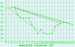 Courbe de l'humidit relative pour Guetsch