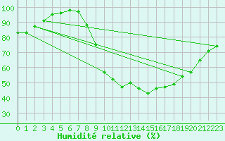 Courbe de l'humidit relative pour Nancy - Essey (54)