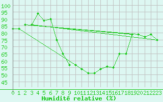 Courbe de l'humidit relative pour Sion (Sw)