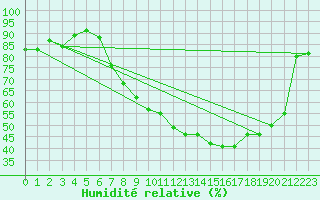 Courbe de l'humidit relative pour Annecy (74)
