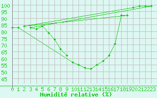 Courbe de l'humidit relative pour Hyvinkaa Mutila