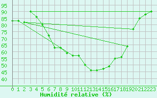 Courbe de l'humidit relative pour Holbaek
