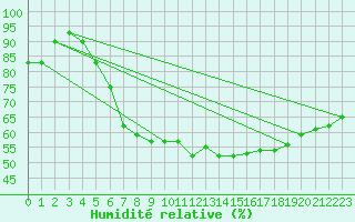 Courbe de l'humidit relative pour Pyhajarvi Ol Ojakyla