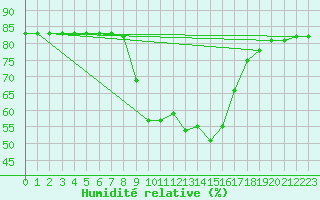 Courbe de l'humidit relative pour Vinars