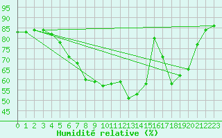 Courbe de l'humidit relative pour Moehrendorf-Kleinsee