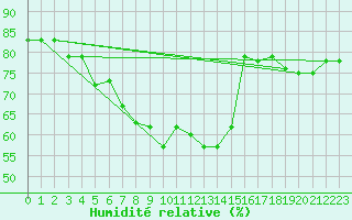 Courbe de l'humidit relative pour Wernigerode