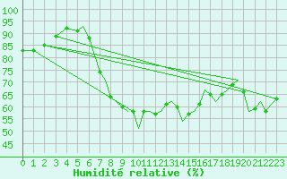 Courbe de l'humidit relative pour Culdrose
