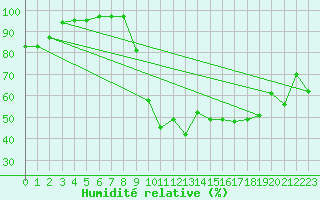 Courbe de l'humidit relative pour La Mure-Argens (04)