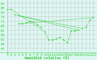 Courbe de l'humidit relative pour Bziers Cap d'Agde (34)